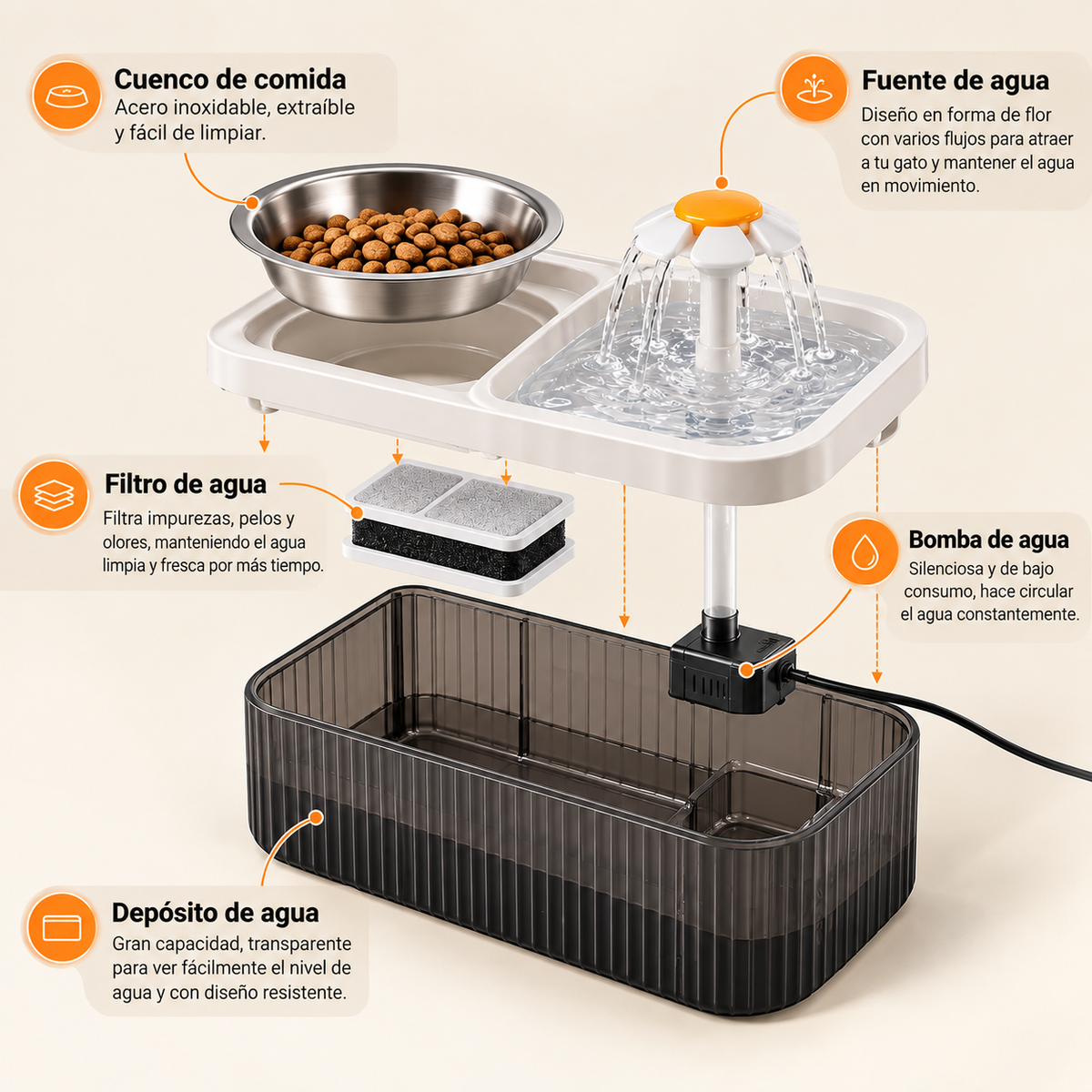 Partes de AquaFeed: cuenco de acero, fuente, filtro, bomba y depósito